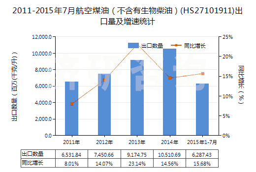 2011-2015年7月航空煤油（不含有生物柴油）(HS27101911)出口量及增速統(tǒng)計(jì)